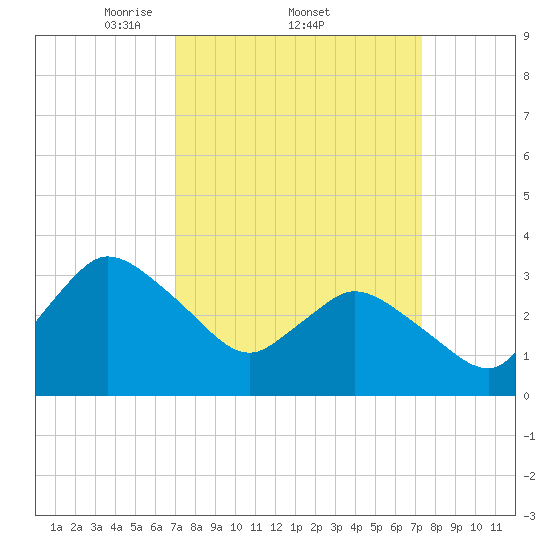 USCG Station, Smith Island tide chart for Sunday, March 23, 2025