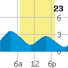 USCG Station, Smith Island tide chart for Sunday, March 23, 2025