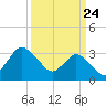 USCG Station, Smith Island tide chart for Monday, March 24, 2025