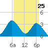 USCG Station, Smith Island tide chart for Tuesday, March 25, 2025