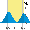 USCG Station, Smith Island tide chart for Wednesday, March 26, 2025