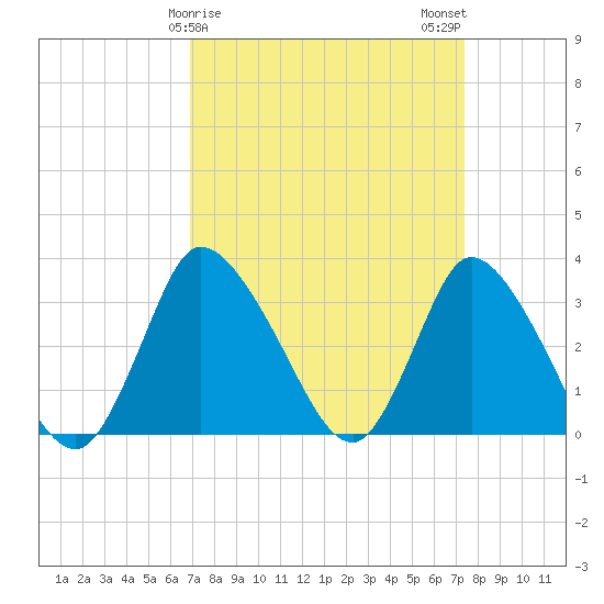 USCG Station, Smith Island tide chart for Thursday, March 27, 2025
