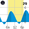 USCG Station, Smith Island tide chart for Saturday, March 29, 2025