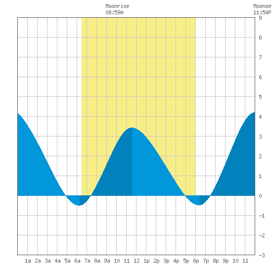 USCG Station, Smith Island tide chart for Tuesday, March 4, 2025
