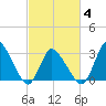 USCG Station, Smith Island tide chart for Tuesday, March 4, 2025