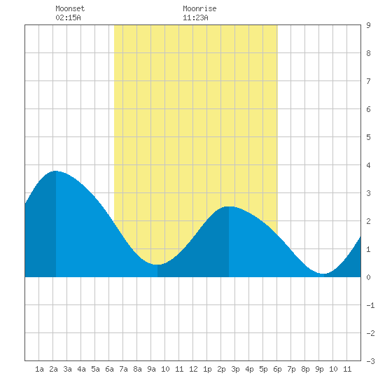 USCG Station, Smith Island tide chart for Friday, March 7, 2025