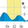 USCG Station, Smith Island tide chart for Saturday, March 8, 2025