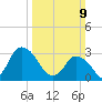 USCG Station, Smith Island tide chart for Sunday, March 9, 2025