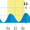 USCG Station, Smith Island tide chart for Friday, April 11, 2025