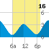 USCG Station, Smith Island tide chart for Wednesday, April 16, 2025
