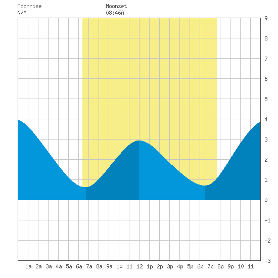 USCG Station, Smith Island tide chart for Thursday, April 17, 2025
