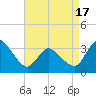 USCG Station, Smith Island tide chart for Thursday, April 17, 2025