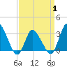 USCG Station, Smith Island tide chart for Tuesday, April 1, 2025