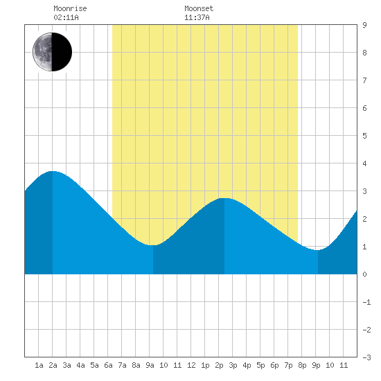 USCG Station, Smith Island tide chart for Sunday, April 20, 2025