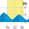 USCG Station, Smith Island tide chart for Monday, April 21, 2025