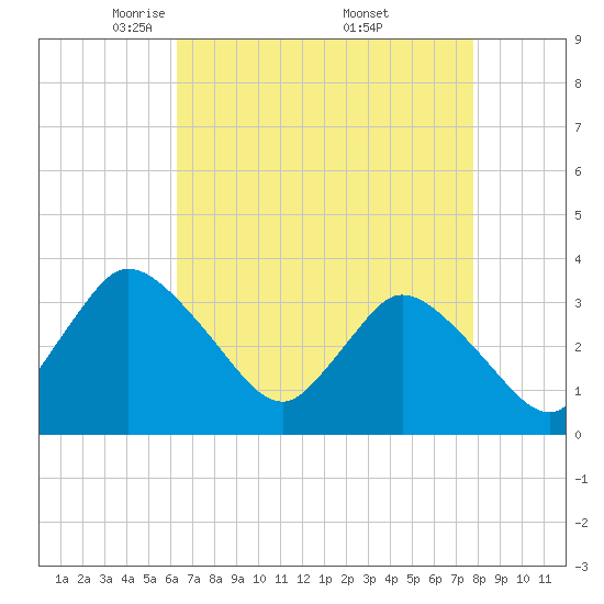 USCG Station, Smith Island tide chart for Tuesday, April 22, 2025