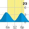 USCG Station, Smith Island tide chart for Wednesday, April 23, 2025