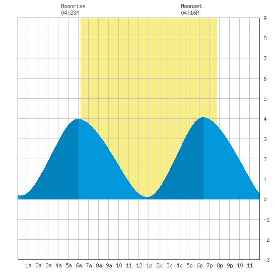 USCG Station, Smith Island tide chart for Thursday, April 24, 2025