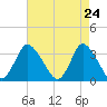 USCG Station, Smith Island tide chart for Thursday, April 24, 2025