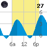 USCG Station, Smith Island tide chart for Sunday, April 27, 2025