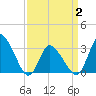 USCG Station, Smith Island tide chart for Wednesday, April 2, 2025