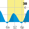USCG Station, Smith Island tide chart for Wednesday, April 30, 2025