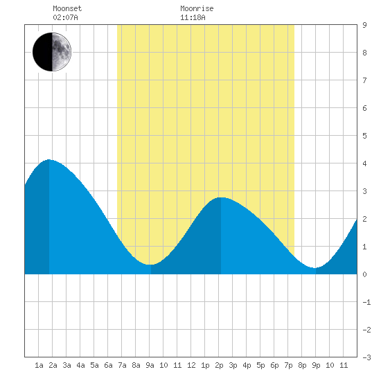 USCG Station, Smith Island tide chart for Friday, April 4, 2025