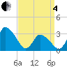 USCG Station, Smith Island tide chart for Friday, April 4, 2025