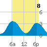 USCG Station, Smith Island tide chart for Tuesday, April 8, 2025