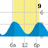 USCG Station, Smith Island tide chart for Wednesday, April 9, 2025
