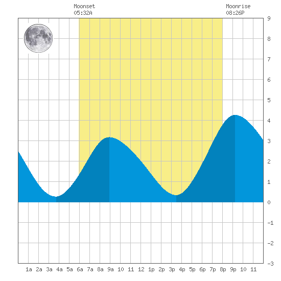 USCG Station, Smith Island tide chart for Monday, May 12, 2025