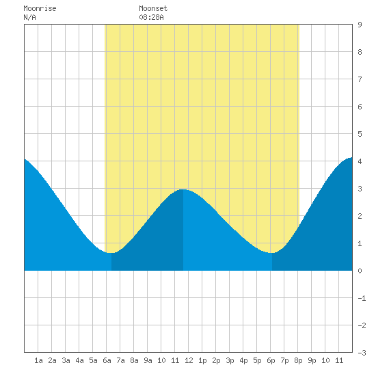USCG Station, Smith Island tide chart for Friday, May 16, 2025