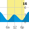 USCG Station, Smith Island tide chart for Friday, May 16, 2025