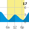 USCG Station, Smith Island tide chart for Saturday, May 17, 2025