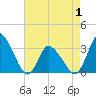 USCG Station, Smith Island tide chart for Thursday, May 1, 2025
