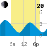 USCG Station, Smith Island tide chart for Tuesday, May 20, 2025