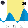 USCG Station, Smith Island tide chart for Monday, May 26, 2025