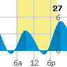 USCG Station, Smith Island tide chart for Tuesday, May 27, 2025