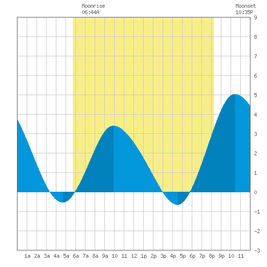 USCG Station, Smith Island tide chart for Wednesday, May 28, 2025
