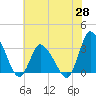 USCG Station, Smith Island tide chart for Wednesday, May 28, 2025