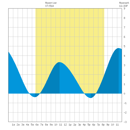 USCG Station, Smith Island tide chart for Thursday, May 29, 2025
