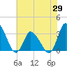USCG Station, Smith Island tide chart for Thursday, May 29, 2025
