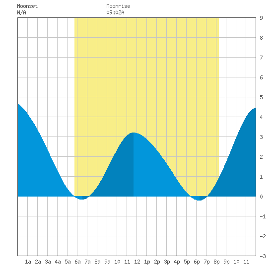 USCG Station, Smith Island tide chart for Friday, May 30, 2025