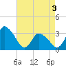 USCG Station, Smith Island tide chart for Saturday, May 3, 2025