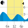 USCG Station, Smith Island tide chart for Sunday, May 4, 2025