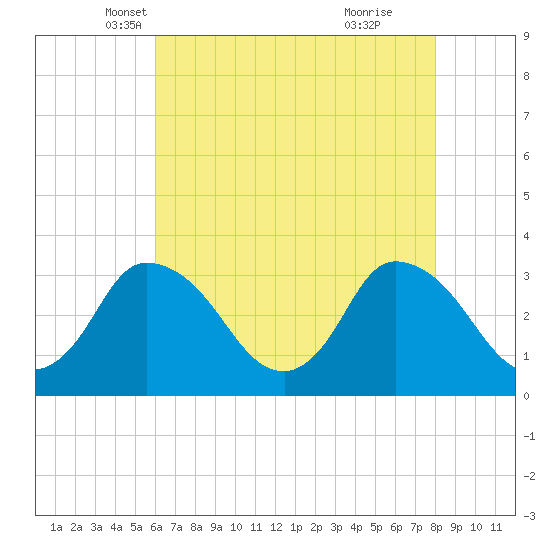 USCG Station, Smith Island tide chart for Wednesday, May 7, 2025