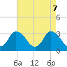 USCG Station, Smith Island tide chart for Wednesday, May 7, 2025