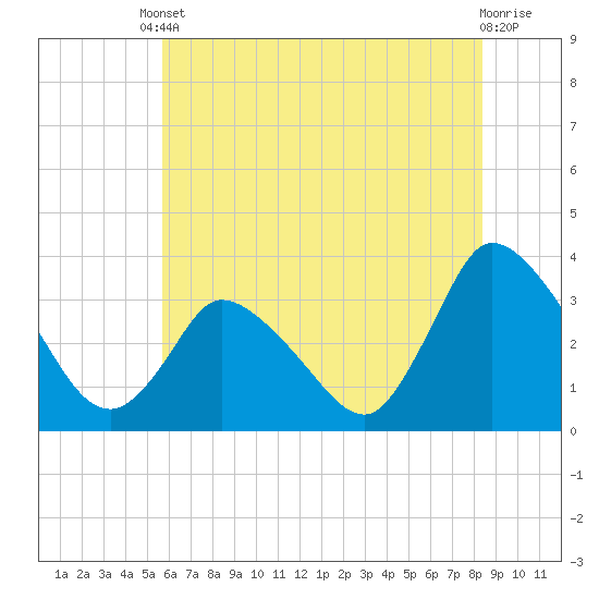 USCG Station, Smith Island tide chart for Tuesday, June 10, 2025