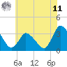 USCG Station, Smith Island tide chart for Wednesday, June 11, 2025