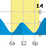 USCG Station, Smith Island tide chart for Saturday, June 14, 2025